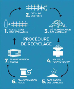 Sac pub écologique en plastique recyclé